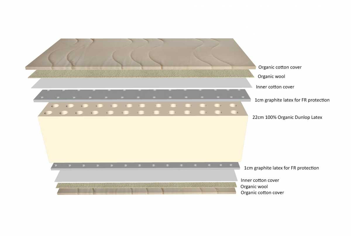 Layers in a Serenity Organic Latex Mattress