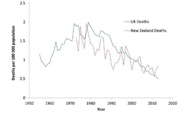 Fire deaths per 100,000 population in the UK compared to New Zealand